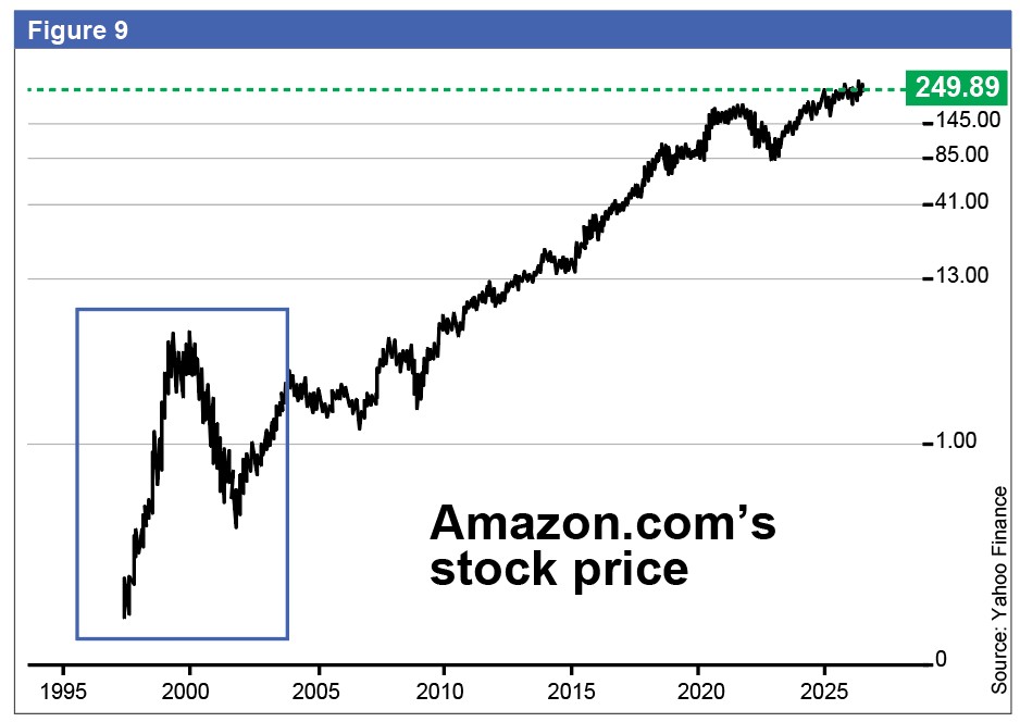 Figure 9 Amazon.com share price, 1995 to 2025